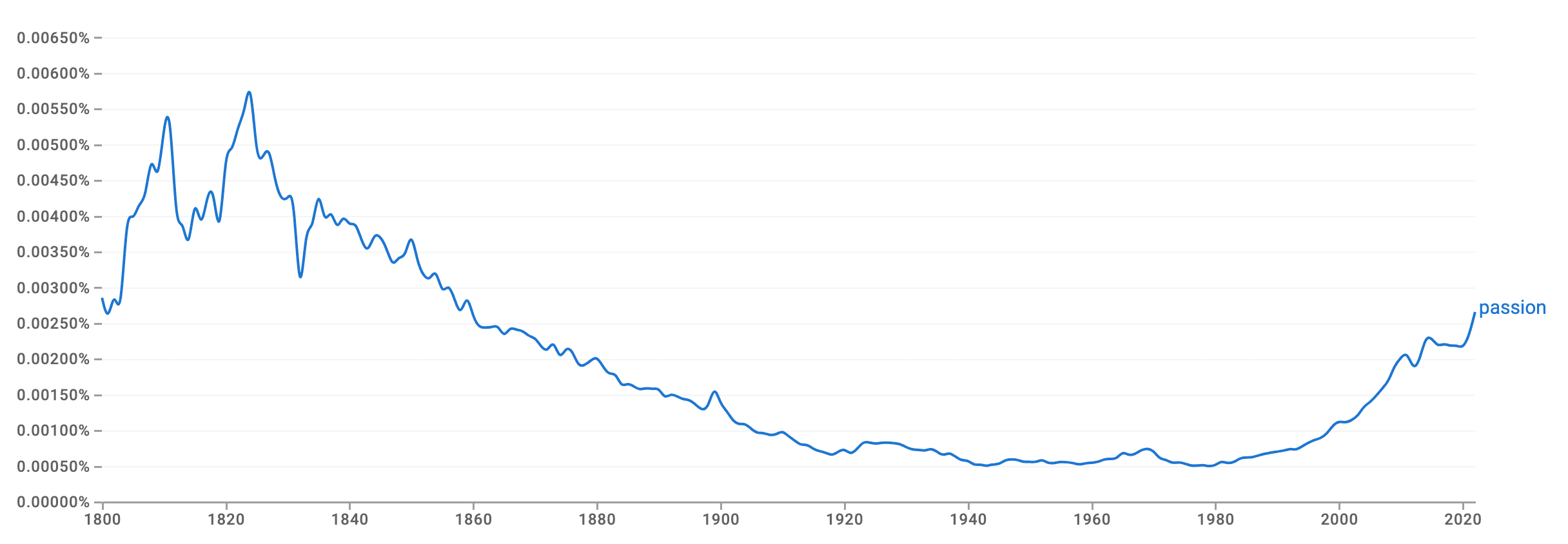 Google Ngram Viewer for the term "passion"